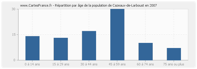 Répartition par âge de la population de Cazeaux-de-Larboust en 2007