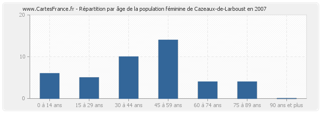 Répartition par âge de la population féminine de Cazeaux-de-Larboust en 2007
