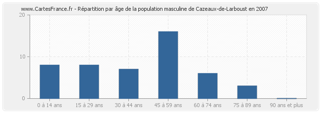 Répartition par âge de la population masculine de Cazeaux-de-Larboust en 2007