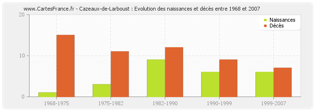 Cazeaux-de-Larboust : Evolution des naissances et décès entre 1968 et 2007