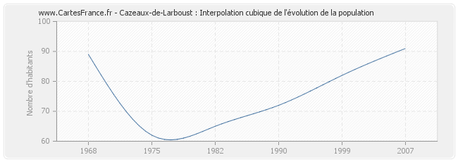 Cazeaux-de-Larboust : Interpolation cubique de l'évolution de la population