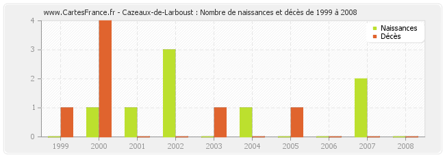 Cazeaux-de-Larboust : Nombre de naissances et décès de 1999 à 2008