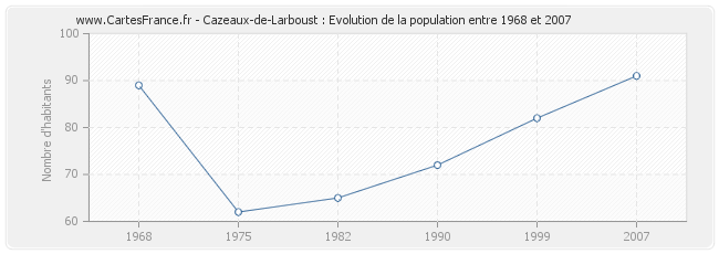 Population Cazeaux-de-Larboust