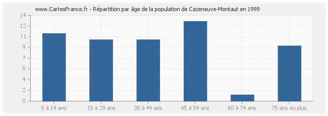 Répartition par âge de la population de Cazeneuve-Montaut en 1999