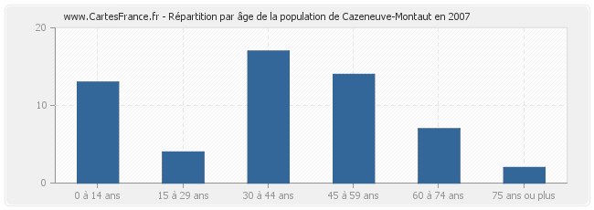 Répartition par âge de la population de Cazeneuve-Montaut en 2007