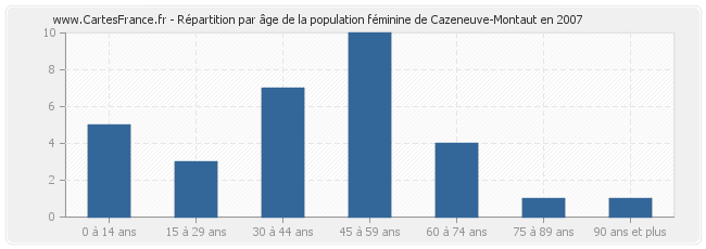 Répartition par âge de la population féminine de Cazeneuve-Montaut en 2007