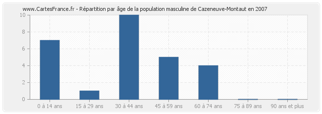 Répartition par âge de la population masculine de Cazeneuve-Montaut en 2007