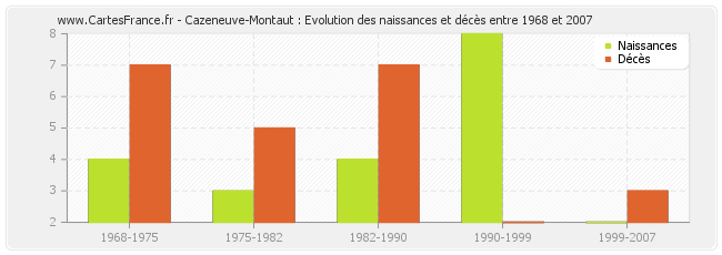 Cazeneuve-Montaut : Evolution des naissances et décès entre 1968 et 2007