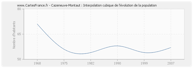 Cazeneuve-Montaut : Interpolation cubique de l'évolution de la population