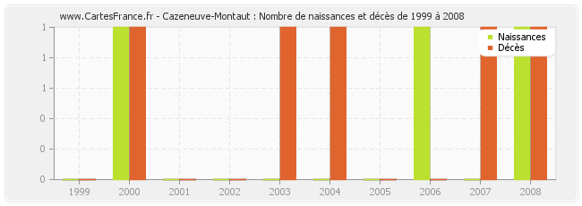 Cazeneuve-Montaut : Nombre de naissances et décès de 1999 à 2008
