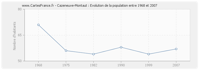 Population Cazeneuve-Montaut