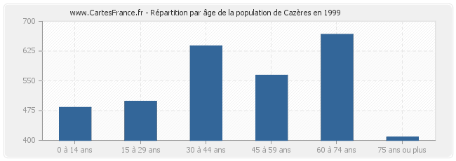 Répartition par âge de la population de Cazères en 1999