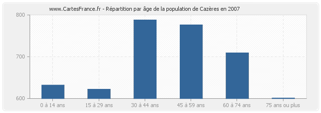 Répartition par âge de la population de Cazères en 2007