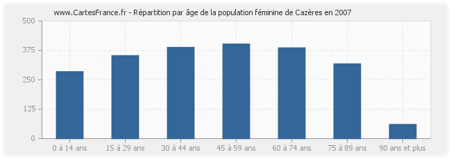 Répartition par âge de la population féminine de Cazères en 2007