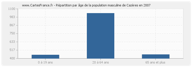 Répartition par âge de la population masculine de Cazères en 2007