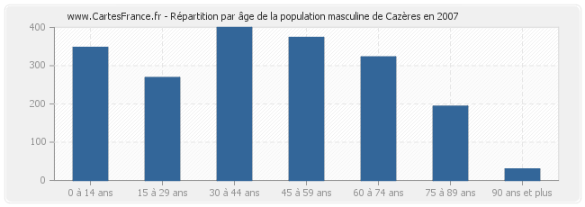 Répartition par âge de la population masculine de Cazères en 2007