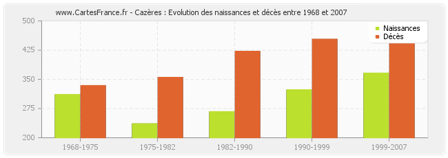 Cazères : Evolution des naissances et décès entre 1968 et 2007