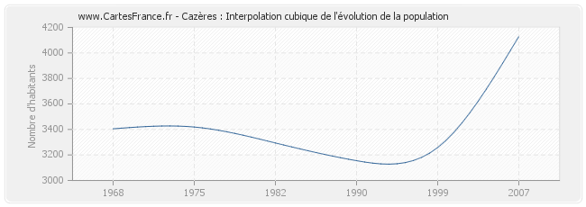 Cazères : Interpolation cubique de l'évolution de la population