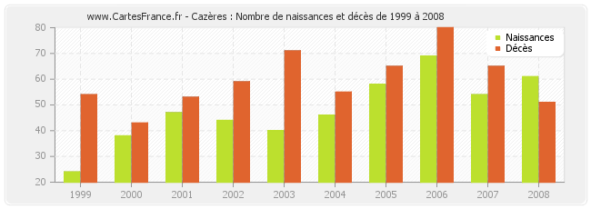 Cazères : Nombre de naissances et décès de 1999 à 2008