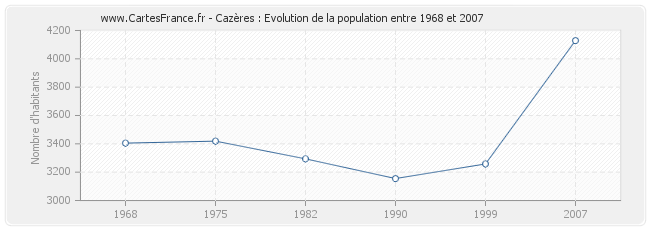 Population Cazères