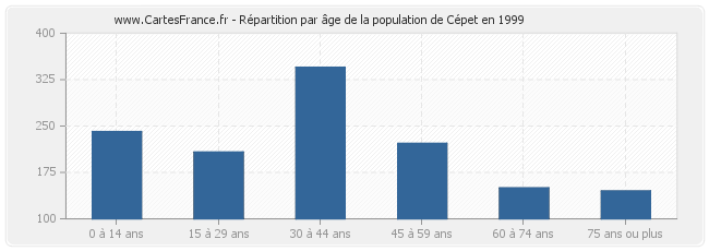 Répartition par âge de la population de Cépet en 1999
