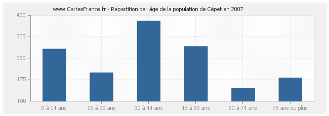 Répartition par âge de la population de Cépet en 2007