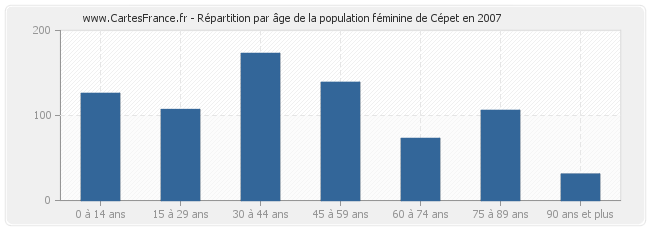 Répartition par âge de la population féminine de Cépet en 2007