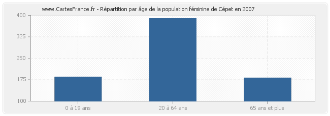 Répartition par âge de la population féminine de Cépet en 2007