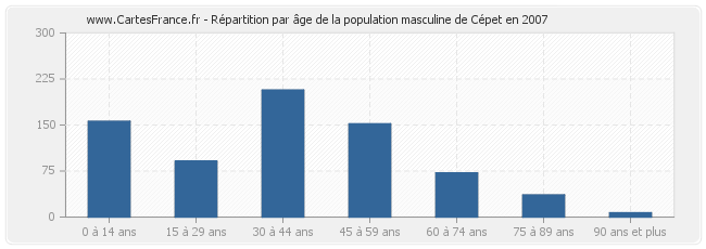 Répartition par âge de la population masculine de Cépet en 2007
