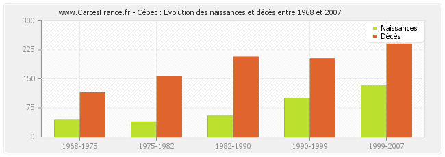 Cépet : Evolution des naissances et décès entre 1968 et 2007