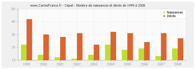 Cépet : Nombre de naissances et décès de 1999 à 2008