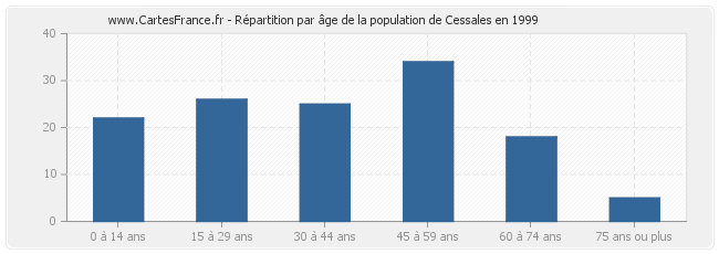Répartition par âge de la population de Cessales en 1999