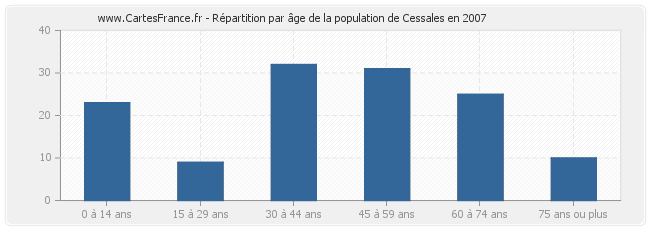 Répartition par âge de la population de Cessales en 2007