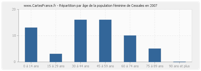 Répartition par âge de la population féminine de Cessales en 2007