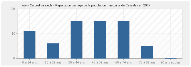 Répartition par âge de la population masculine de Cessales en 2007