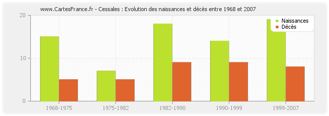 Cessales : Evolution des naissances et décès entre 1968 et 2007