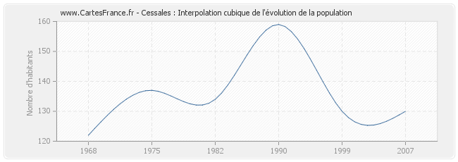 Cessales : Interpolation cubique de l'évolution de la population