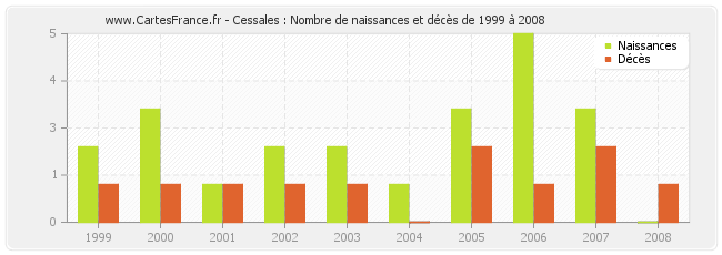 Cessales : Nombre de naissances et décès de 1999 à 2008