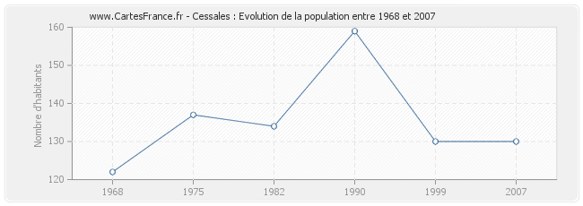 Population Cessales