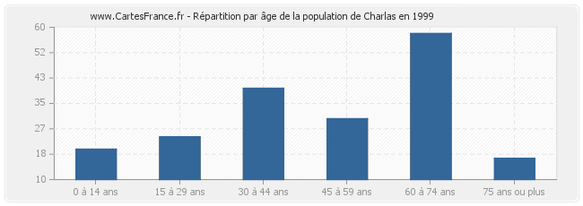 Répartition par âge de la population de Charlas en 1999