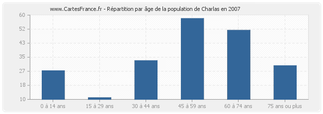 Répartition par âge de la population de Charlas en 2007