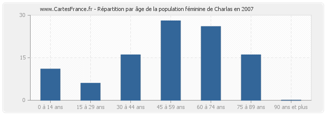 Répartition par âge de la population féminine de Charlas en 2007