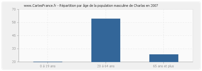 Répartition par âge de la population masculine de Charlas en 2007