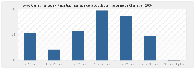 Répartition par âge de la population masculine de Charlas en 2007