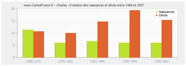 Charlas : Evolution des naissances et décès entre 1968 et 2007
