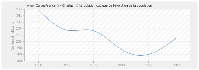 Charlas : Interpolation cubique de l'évolution de la population