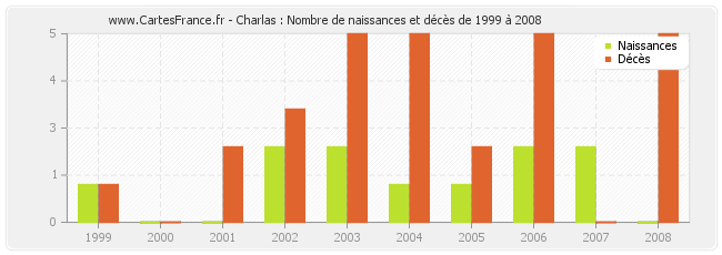 Charlas : Nombre de naissances et décès de 1999 à 2008