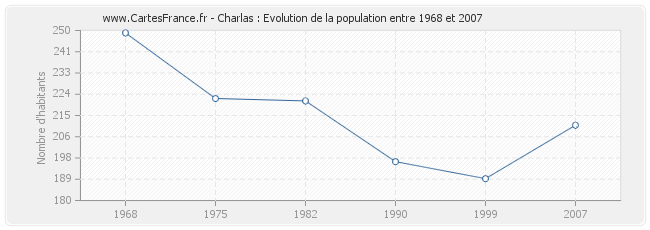 Population Charlas