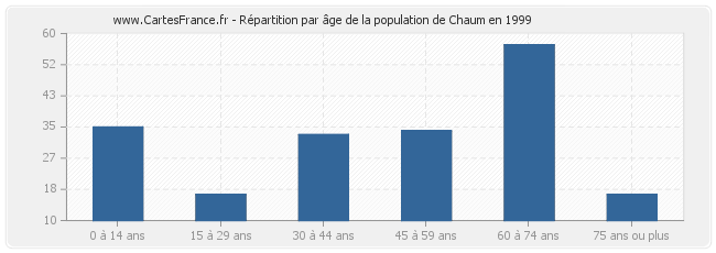 Répartition par âge de la population de Chaum en 1999