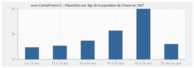 Répartition par âge de la population de Chaum en 2007
